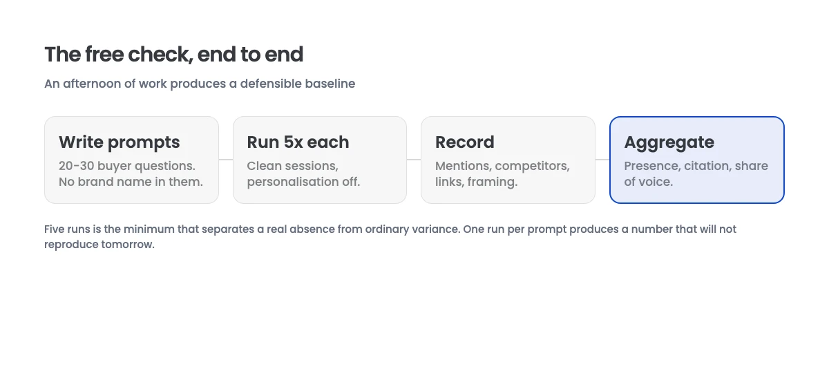 Flow diagram of the free AI visibility check method: write prompts, run each five times across assistants, record mentions and citations, then aggregate into a presence rate