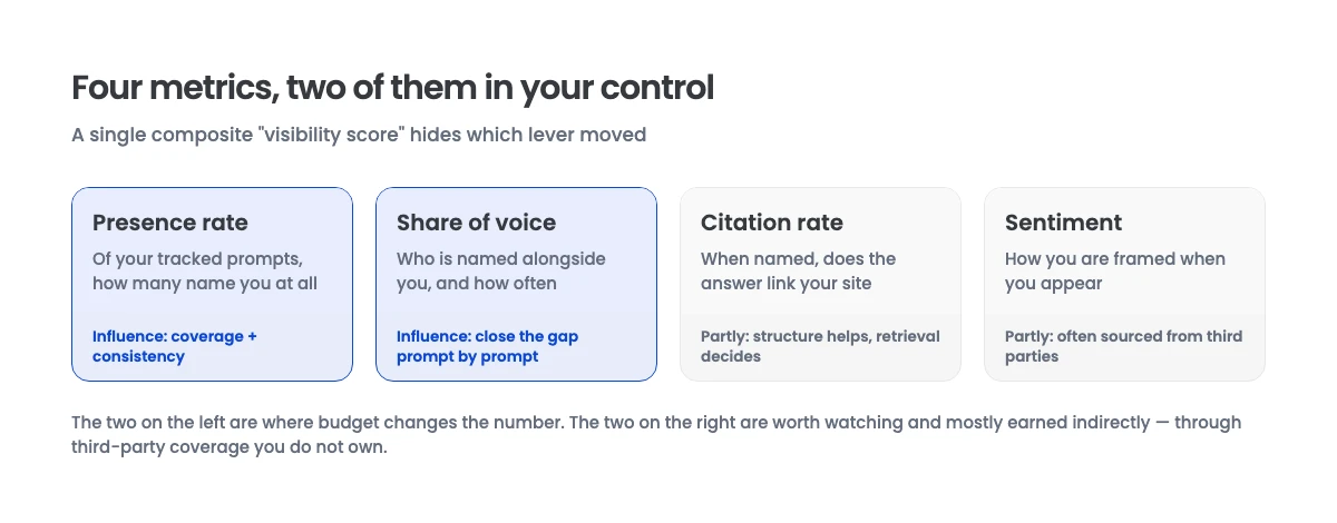 Diagram showing the four AI visibility metrics — presence rate, share of voice, citation rate, and sentiment — and which of them a brand can directly influence