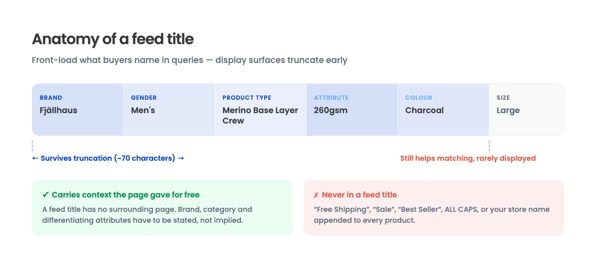 Diagram showing the anatomy of an optimised product feed title with brand, product type, and key attributes ordered by matching value