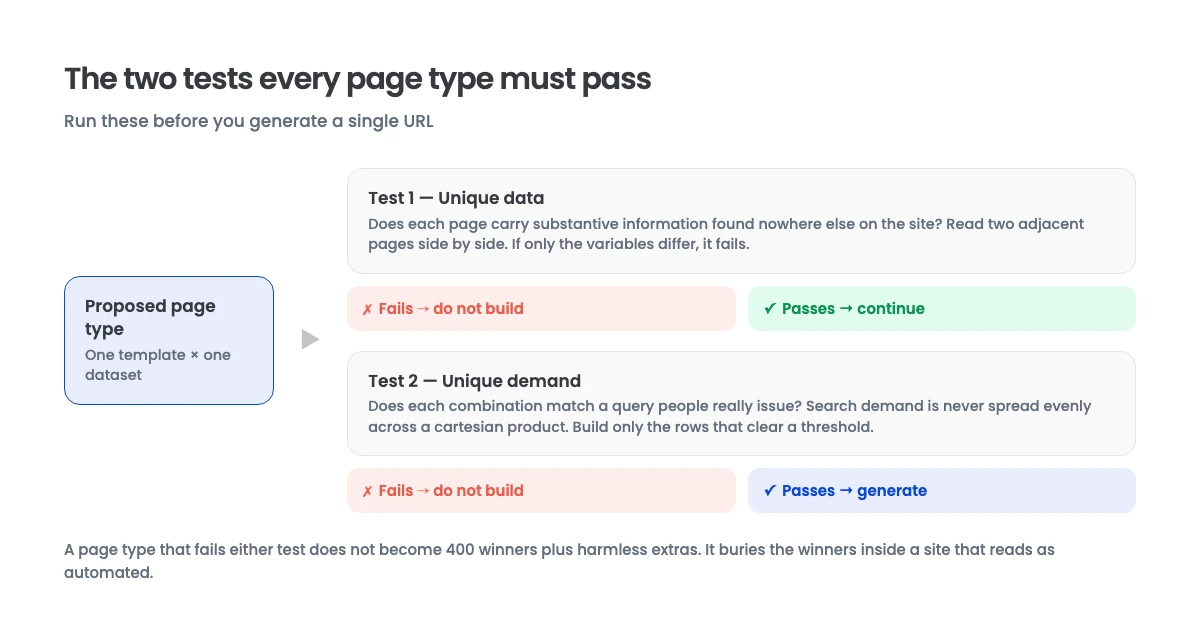 Decision diagram showing the unique-data test and the unique-demand test that a programmatic page type must pass before it is built