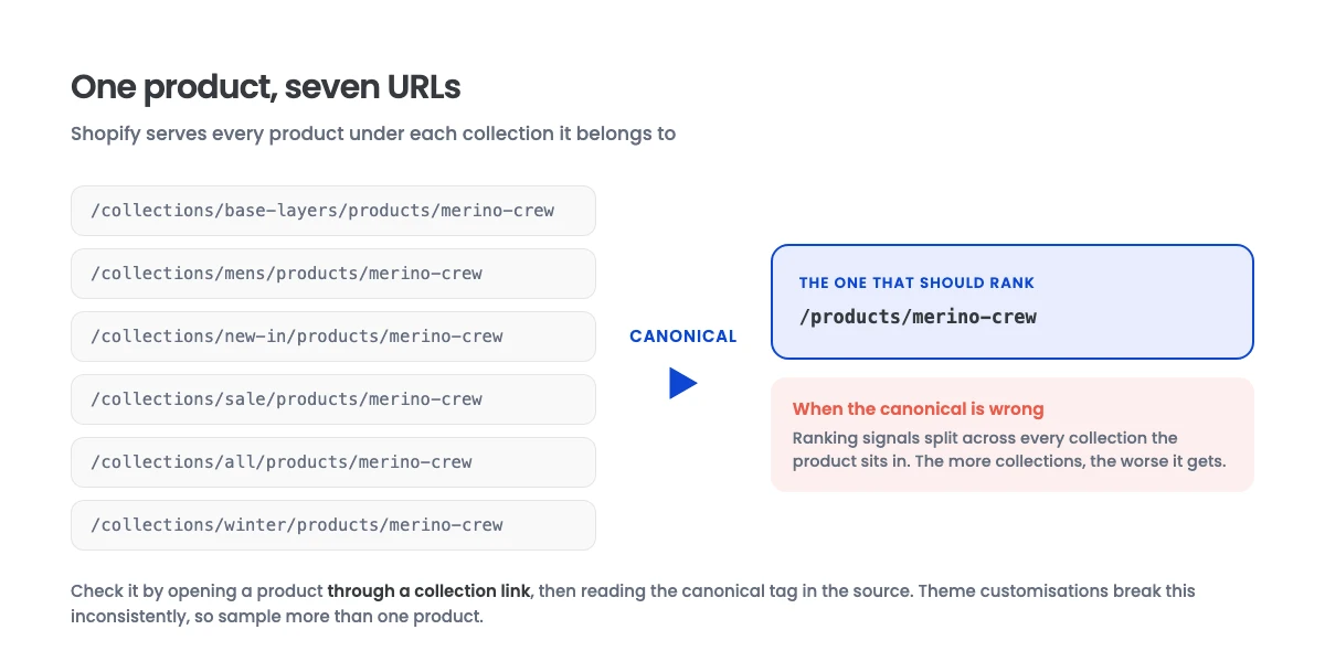 Diagram of Shopify's duplicate product URL paths showing collection-scoped URLs canonicalising to the clean /products/ path