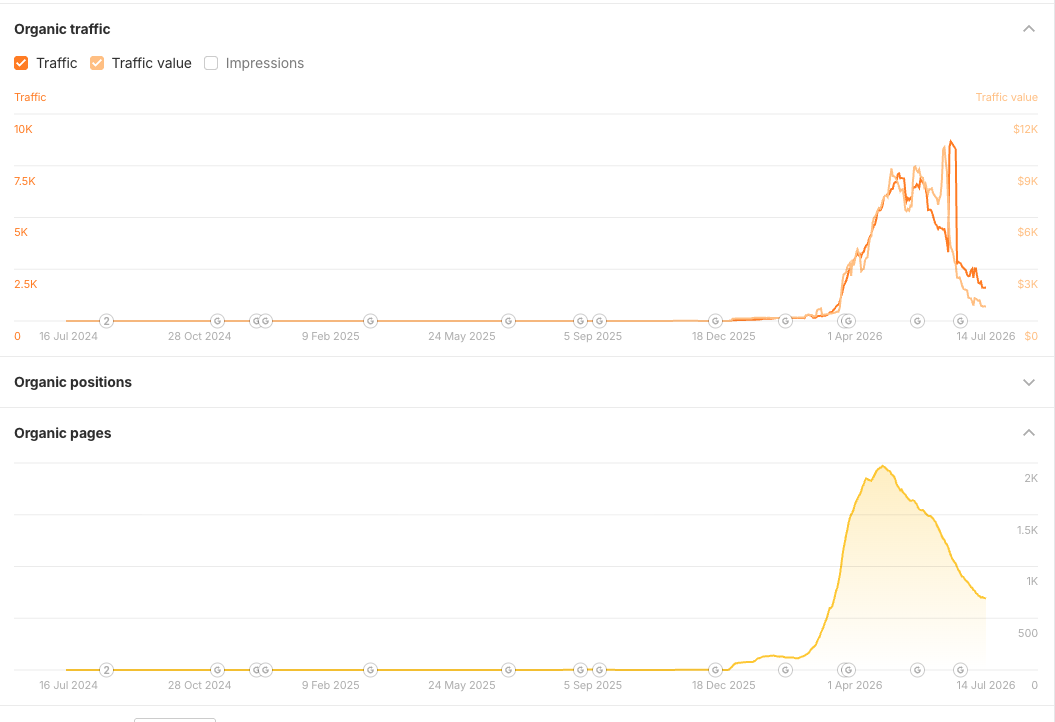Graphed.com's Spike-and-Crash: The Latest Receipt That Agent-Scaled SEO Rents Traffic